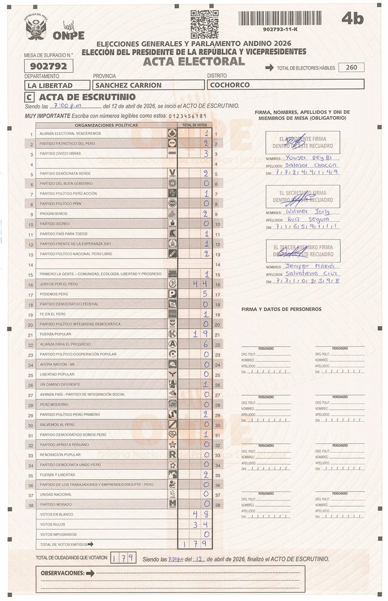 <a href="/opene_election/">Open Election Peru</a> 🔍 1. Error crítico: suma de votos vs total emitido
Total de votos emitidos declarado: 179
Suma manual de votos por organizaciones + blancos + nulos:

Si se suman todos los valores visibles:

Partidos (columna derecha): múltiples valores (1,2,3, etc.)
Votos en blanco: 49
Votos