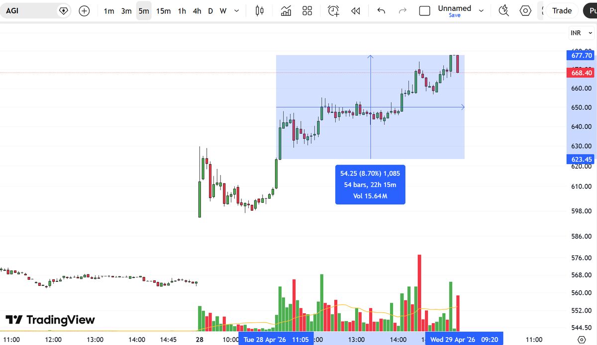 damodara_SEBIRA's tweet image. Anyone followed?

It surged 8% from our trigger🚀🚀

#StockMarket #Nifty #Trading #India