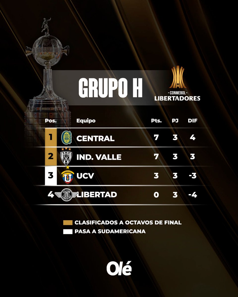 🔵🟡 ¡CANALLADA EN VENEZUELA!

🏆 Por la fecha 3⃣ de la #Libertadores, Rosario Central le ganó 3-0 a Universidad Central, de visitante, y alcanzó la línea de los 7 puntos en el Grupo H

⚽️ Ovando, Di María, de penal, y Copetti anotaron los goles del triunfo Canalla, que en la