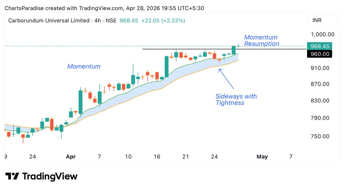 SUM_Dhamija's tweet image. 📊 CARBORUNDUM: 968

Prior momentum intact. After a phase of tight sideways action, the stock has broken out and resumed its uptrend.

Strong support from dynamic MAs. 

Tracking closely ✌️

#StocksInFocus