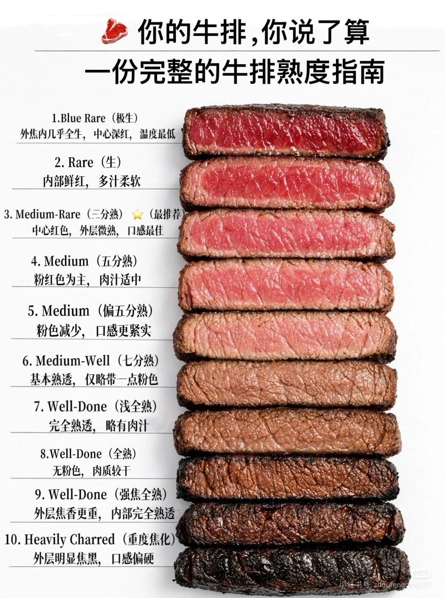 David11852505's tweet photo. 一个简单记忆法：
•120°F以下 → 几乎是生的
•125–130°F → 最好吃的区间
•135°F以上 → 越来越“熟” https://t.co/VXTtFmGMZW