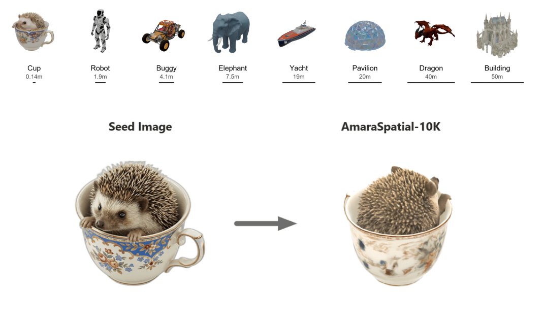 ai_database's tweet photo. "1万点"超の3Dデータ集が、商用利用可能なライセンスで公開されました。
実寸スケール・質感データ・詳しい説明文をすべて揃えています。

屋内オブジェクト・乗り物・建築・生き物・小道具まで11カテゴリ・476サブカテゴリにわたる多様な3Dモデルを収録し、すべてのアセットがメートル単位で正確に スケーリングされているとのこと。

たとえば、コップ（0.14m）からロボット（1.8m）、エレファント（7.5m）、ヨット（19m）、ドラゴン（40m）まで、二桁以上スケールが異なる物体が同じ座標系で配置可能で、シーンに「そのまま落とすだけ」で物理的に整合する、というのです。

また、各アセットには最適化済みの質感データ、リアルタイム物理演算用の設定、参照画像、複数文の意味記述まで揃っているそうです。
AIの学習コーパスだけでなく、シミュレーション、ゲーム開発など幅広い用途に即戦力で投入できます。

Claudeがblender MCPに対応するなどクリエイティブソフトウェアとAIの連携への関心が急速に高まっている今、編集の叩き台となるデータの価値はますます大きい、と言えそうです。

データセットはHugging Faceで公開されています。