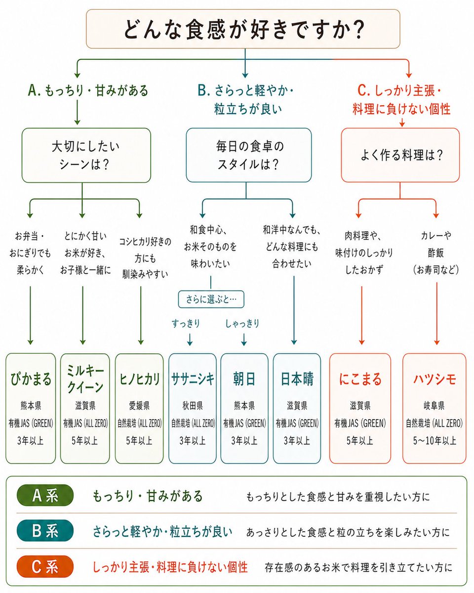 NaturalRice_jp's tweet image. 日本お米ばなし vol.79 ごはんの悩み100問100答編 23/100 「どの品種を選べばいいの？」
銘柄米を扱っていない当店。お米の選び方、迷いますよね。ということで、当店の「お米の診断表」をつくりました。
note.com/naturalfarming… 
#お米の診断表　#naturalfarming