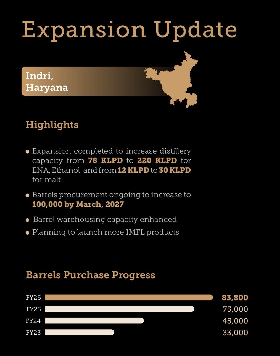 nid_rockz's tweet image. Piccadilly Agro
#Piccadilly
#PiccadillyAgro

Demerger,capex and commissioning:

Inv PPT:

FY26:
Rev at 1143cr⏫28%
EBITDA at 243cr⏫27%
PAT at 140cr⏫33%

33% revenue growth in Q4 

Margin pressure leading to 11% EBITDA growth and 14% PAT growth 

Demerger:
Shall be demerged from