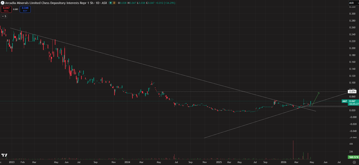 kluedio's tweet photo. $AM7 #AM7
False breakdown big move coming here
7.5 cents first target then 10.5 cents pivot point
7.5 should be coming soon imo https://t.co/OQnRNHOkZN
