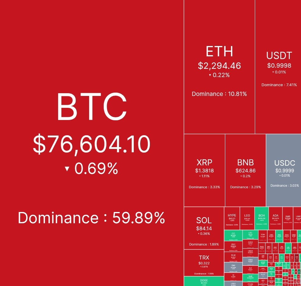 Coinerax's tweet image. GM ☕
Bitcoin $76,000
Ethereum $2,290

Market showing weakness as BTC dominance climbs higher - altcoins still under pressure, stay cautious.

#Bitcoin #Crypto #CryptoMarket