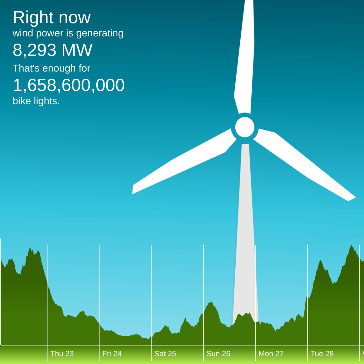 winderful_uk's tweet image. Right now #wind is meeting 35% of the National Grid's electricity demand. winderful.uk