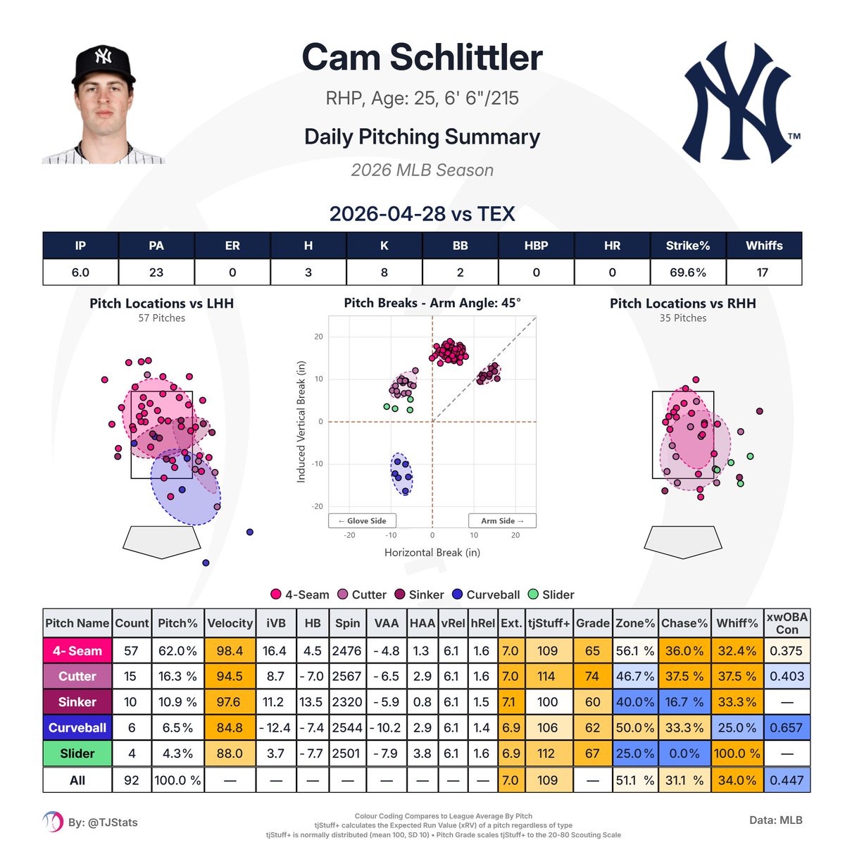 Cam Schlittler outduelled Jacob deGrom with 6 scoreless innings and 8 Ks

Schlittler continues to dominate this season with his hellacious stuff and now owns a 1.51 ERA and 1.49 FIP across 41.2 IP

I think it is safe to call him an ace!
