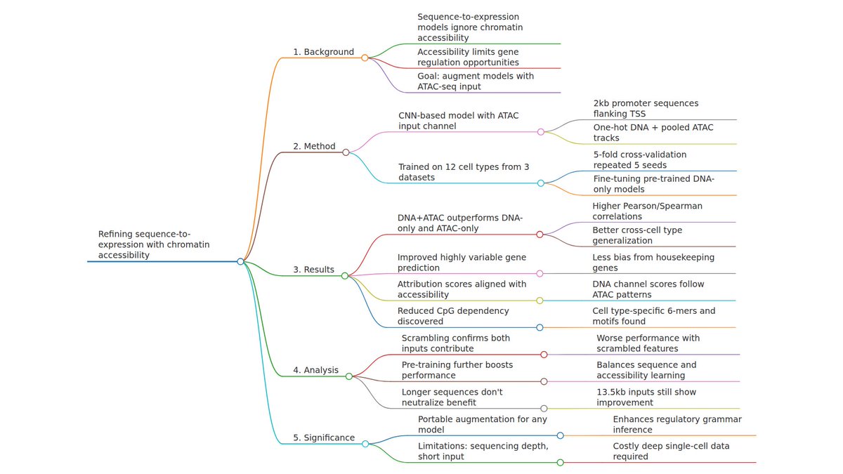 Tech_Bioinfo's tweet photo. **New paper drops: feeding AI the "open" parts of the genome just made gene expression prediction a lot smarter.** 🧬🔬

**The problem:** Most sequence-to-expression models only read DNA letters, ignoring a crucial filter—chromatin accessibility (which parts of the genome are actually *open* for business).

**The fix:** Lapohos et al. simply added ATAC-seq data as an extra input channel to a CNN. That’s it. A 5th track alongside the 4 DNA bases.

**The result:** The augmented model significantly outperformed sequence-only or accessibility-only baselines across 12 cell types. It was especially better at predicting expression of *highly variable* genes (the ones that actually define cell identity) and generalized across cell types. Attribution scores in the DNA channels also aligned with accessibility, letting the model learn cell type-specific regulatory motifs like ETS1 and RXRA.

**The kicker?** Fine-tuning a pre-trained sequence-only model with accessibility boosted performance even further. This strategy is portable—any sequence-to-expression architecture can adopt it.

🧠 Is adding a single "context" track the missing piece for decoding cis-regulatory grammar at scale?

#AI #MachineLearning #Genomics #SingleCell #ATACseq #GeneRegulation #Bioinformatics
📄 Paper: [TODO: paste link here]