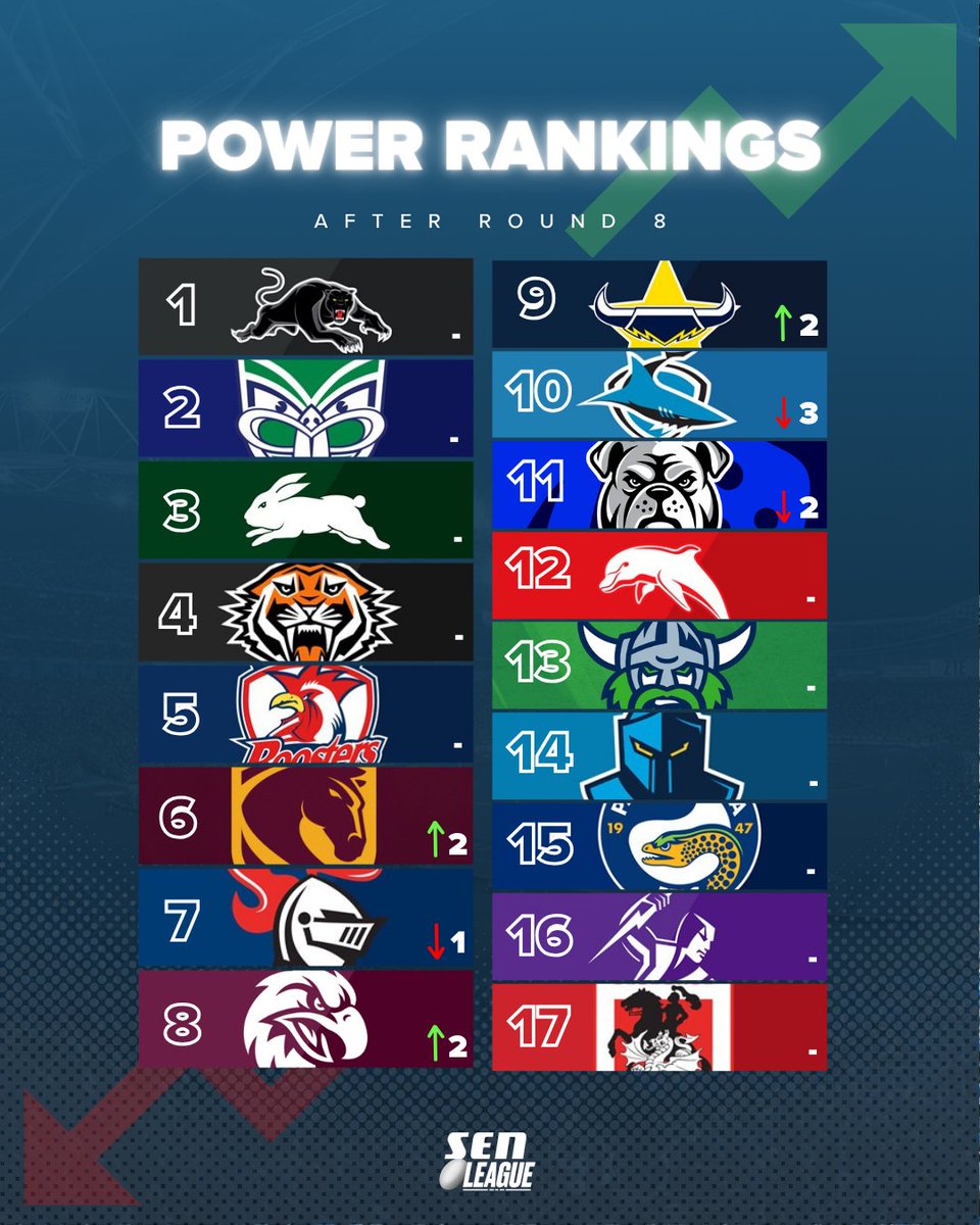 SENLeague's tweet image. What do you think of SEN's Power Rankings heading into Round 9?!

📻 Four LIVE games a week on SEN League // #NRL
