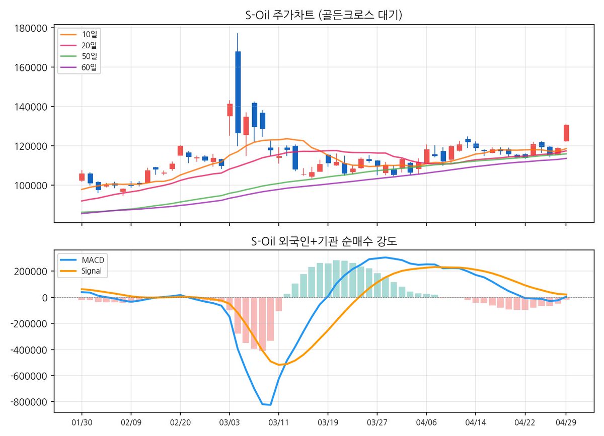 winning_sushi's tweet image. 포트폴리오 대대적 리셋. 2차전지와 신재생 비중을 축소하고 에너지화학 섹터로 무게중심 이동했다. SK이노베이션 +9.4%, SK이터닉스 +8.3%에 익절하고 S-Oil과 한화를 신규진입. 수급 강도가 저점에서 급반등 중인 타이밍이다. #SOil #한화 #에너지화학 #AI매매