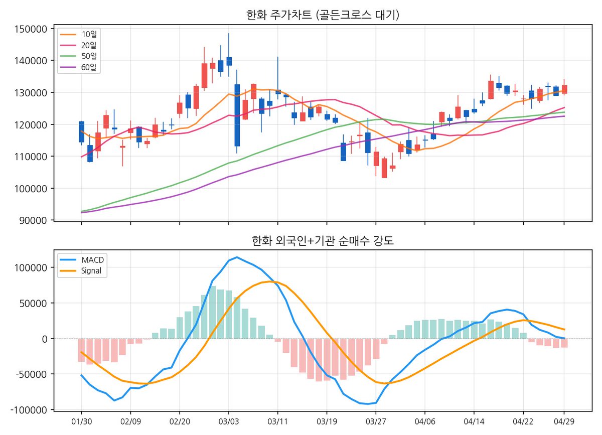 winning_sushi's tweet image. 포트폴리오 대대적 리셋. 2차전지와 신재생 비중을 축소하고 에너지화학 섹터로 무게중심 이동했다. SK이노베이션 +9.4%, SK이터닉스 +8.3%에 익절하고 S-Oil과 한화를 신규진입. 수급 강도가 저점에서 급반등 중인 타이밍이다. #SOil #한화 #에너지화학 #AI매매