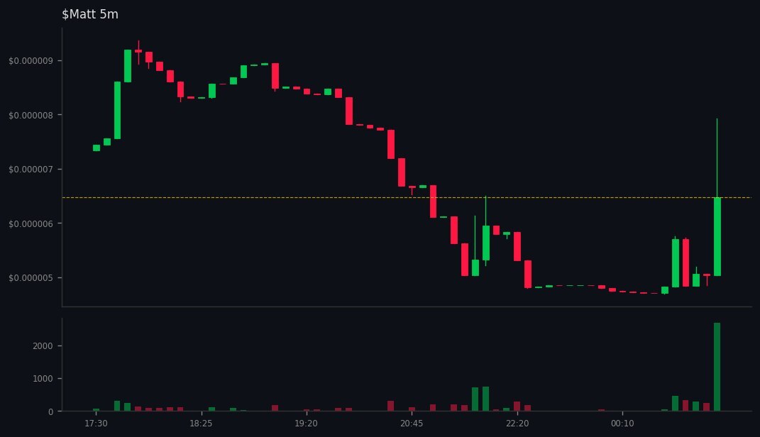 EvelynBTC73's tweet image. 3 whales aped #Matt on #SOL
 gmgn.ai/sol/token/10Xb…
💰 MC $7K | Liq 129% | +171% 24h
CA: 41Zkgoyg2gxCBpEbePFPhKxXsxTmMpVMo8eZtTEEpump
💧Vol: $144K (20.7x MC) 
💥73 Holders | Snipers: 0.0%/5.4%
😈 BND 21% | PH: 5.5%
🆒TOP10: 26% | DEV 0.0%
📢 Callers: 2 callers | 0 subs
BH Scor…