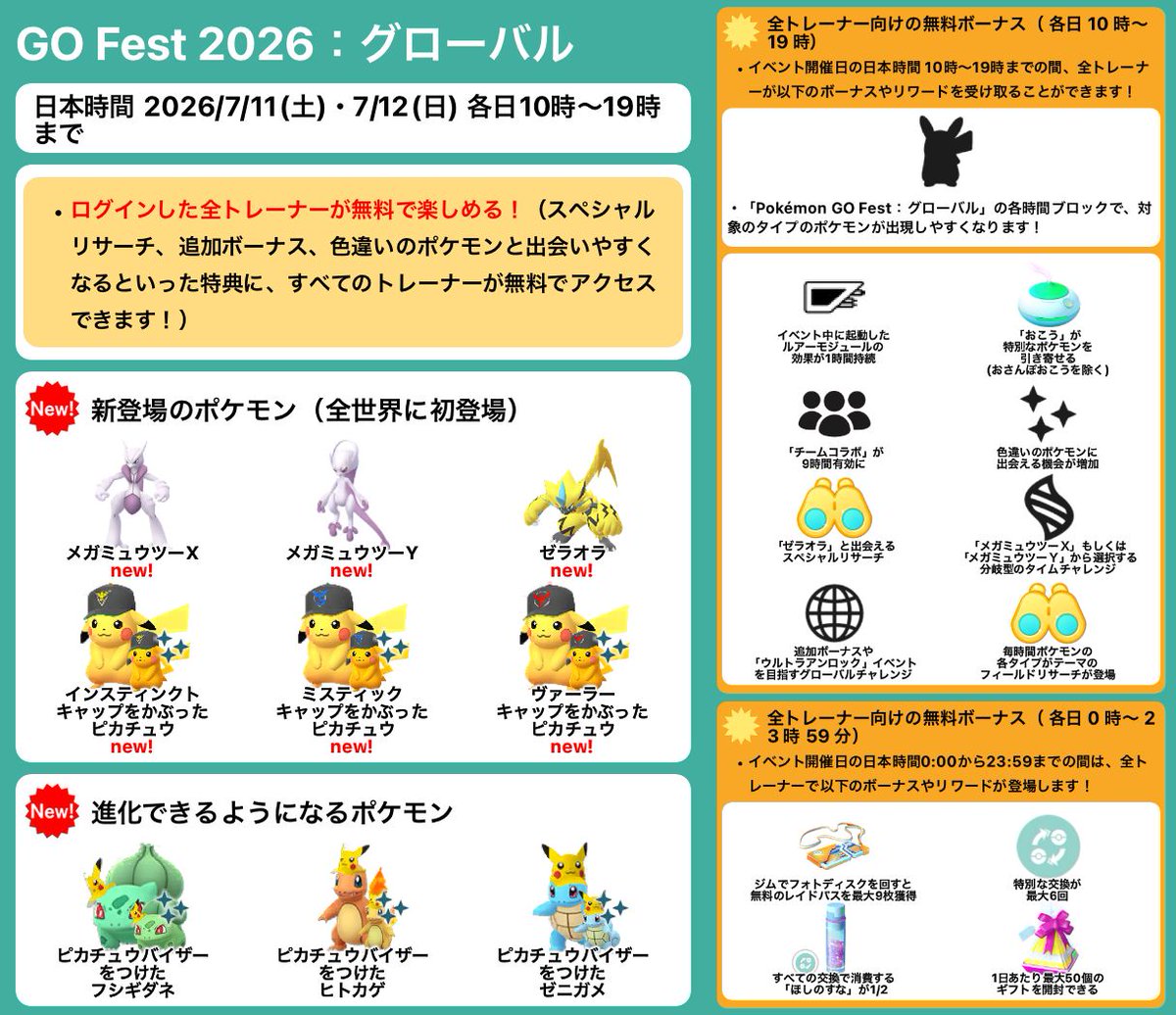 pokemapi's tweet image. GO Fest 2026：グローバル

📅2026/7/11(土)・12(日) 各日10時～19時まで

⭐️ログインした全トレーナーが無料で楽しめる！
➡️スペシャルリサーチ、追加ボーナス、色違い確率up

✅メガミュウツーＸ、メガミュウツーＹ、ゼラオラが全世界初登場！

など

▼pokemongo-get.com/board/9993/

#ポケモンGO