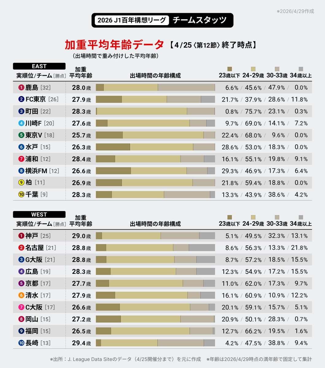j_league_data's tweet photo. 2026 J1百年構想リーグ⚽️ リーグ戦出場選手の「加重平均年齢データ」です。

※4/25（第12節）終了時点
※全選手の年齢を4/29時点の満年齢で固定し、累計出場時間で重み付け
#Ｊリーグ https://t.co/agKiWsLIjw