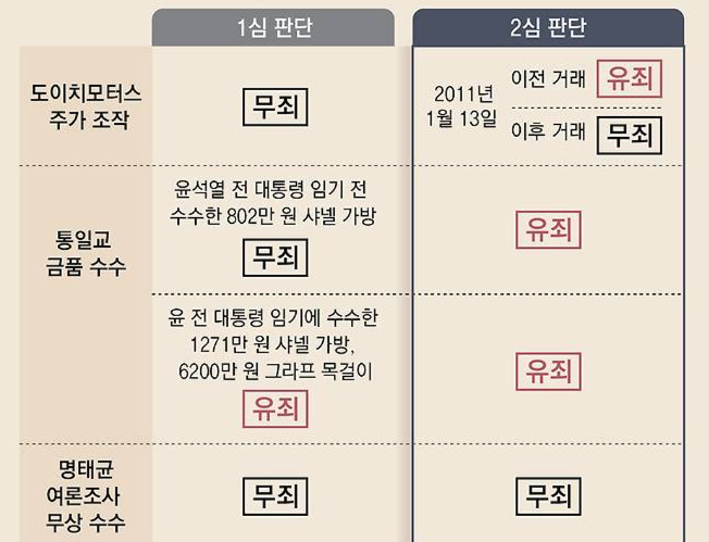 김건희, 주가조작 7년만에 '단죄'했지만.."명태균 여론조사 '무죄' 동의할 국민 없어"ㅣ출처 : 서울의소리 amn.kr/57869
법원 "명태균 여론조사로 김건희 이익 취득했다 보기 어려워"..1심 무죄판단 수긍
박은정 "왜 김건희에게 면죄부 주나..'김영선이를 좀 해줘라' 녹취만으로도 입증"