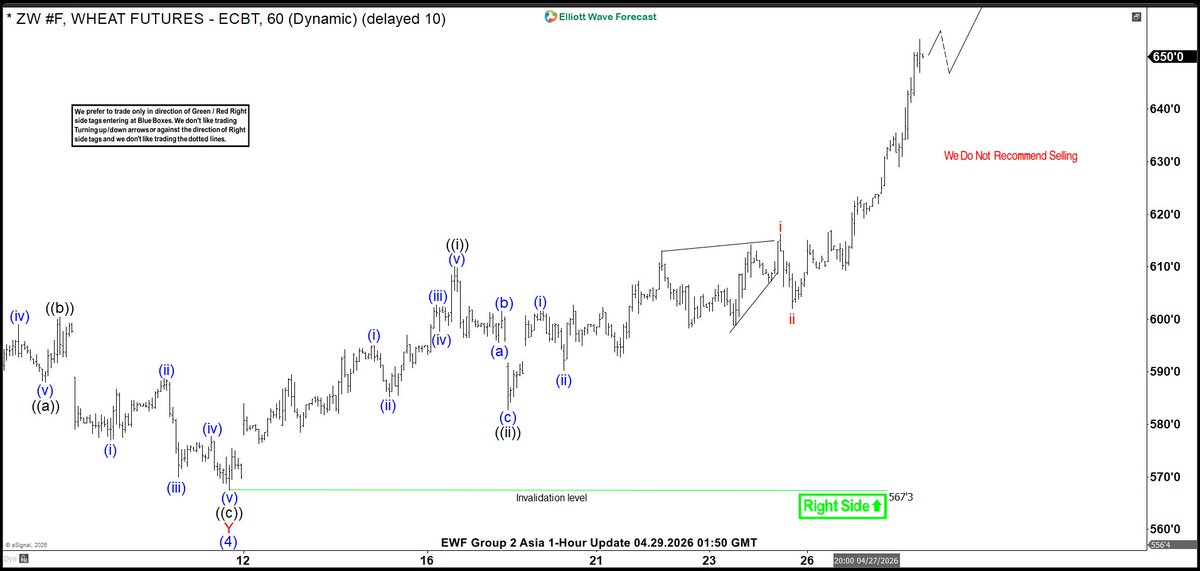 ElliottForecast's tweet image. Some traders chase breakouts. Others understand the sequence behind them. Group 2 Asia 1-Hour update. $ZW_F broke higher in wave (5), aiming for 669–701 before the next reaction. Master the logic. Check out this 👉 elliottwave-forecast.com #ElliottWave #ZW_F
