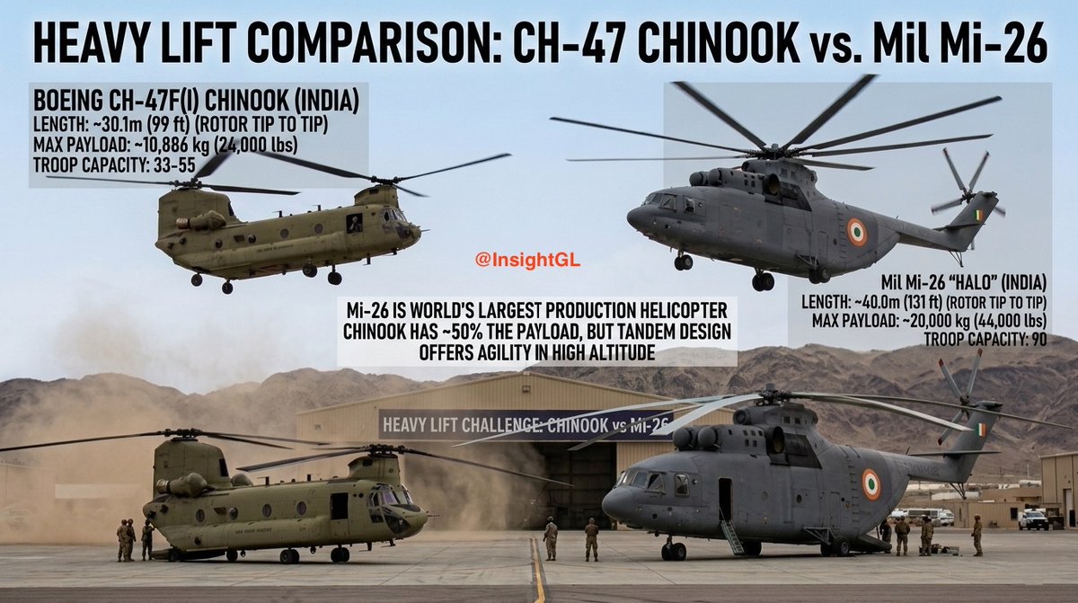 InsightGL's tweet image. -#India to damp lease 3 Ultra Heavy Lift Helicopters for #IndianAirForce
-Requirements:
1. Payload 20000 kg
2. Operational availability 95%
3. 45+ personnel
4. 20 stretchers
-World’s most powerful rotorcraft are CH-47 Chinook &amp;amp; Mil Mi-26
-While Mi-26 beats CH-47 in payload, the