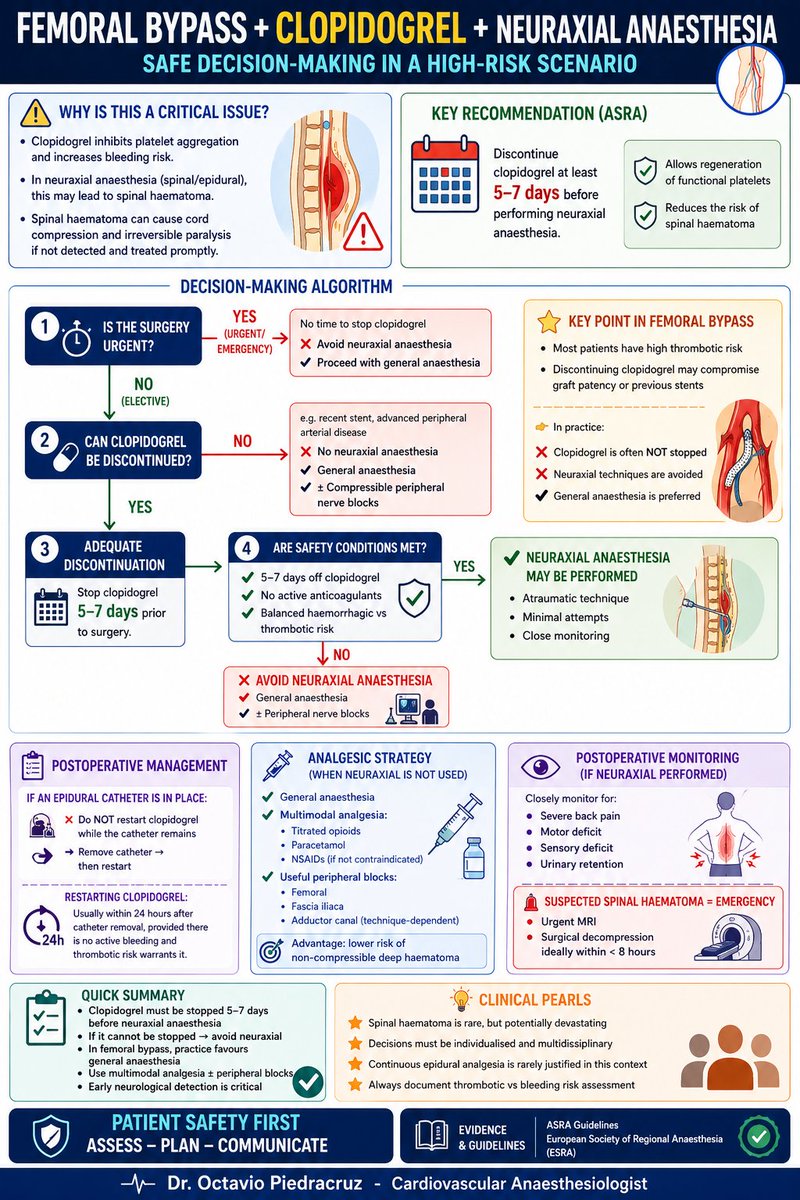 piedracroche's tweet photo. Clopidogrel + femoral bypass + neuraxial anesthesia = ⚠️ high risk.

If Clopidogrel cannot be held (≥5–7 days), the answer is clear: ❌ no neuraxial.

👉 Prioritize general anesthesia + multimodal analgesia.
👉 Spinal hematoma does NOT forgive.

#Anesthesiology #PatientSafety https://t.co/t7mWoMLBQP