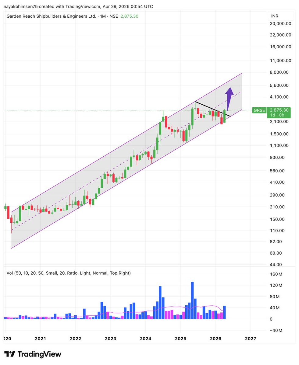 prsablue's tweet image. #GRSE
#GESHIP
#SCI

The weekly &amp;amp; monthly chart is where institutional money makes decisions.

If you ignore the higher timeframe, you are fighting the tide without knowing it.

Shared Morning Dose video on the

Key technicals I always check on the weekly chart before touching any