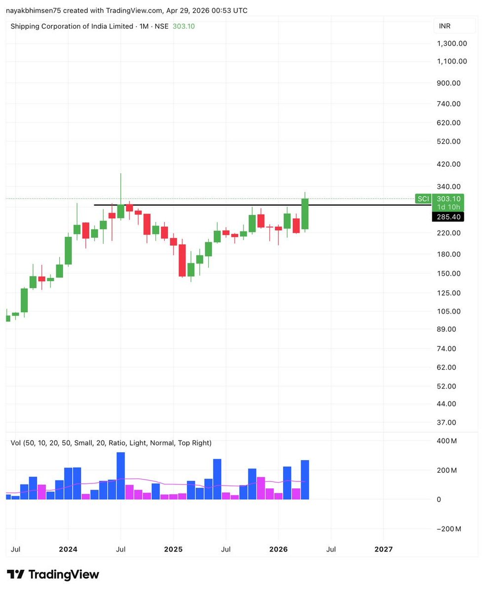 prsablue's tweet image. #GRSE
#GESHIP
#SCI

The weekly &amp;amp; monthly chart is where institutional money makes decisions.

If you ignore the higher timeframe, you are fighting the tide without knowing it.

Shared Morning Dose video on the

Key technicals I always check on the weekly chart before touching any