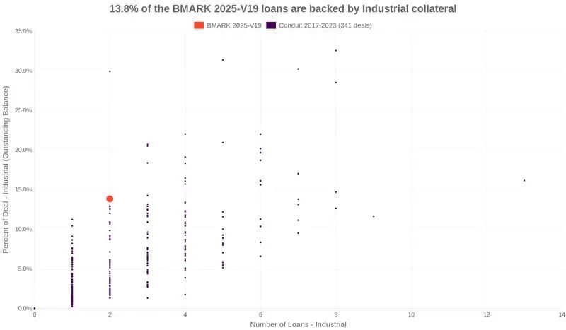 dealcharts's tweet image. 🏭 Industrial has been a CMBS bright spot.
BMARK 2025-V19 shows where warehouse and logistics collateral sits today—and how concentration and tenant mix shape resilience.

🔗 buff.ly/BZPheTJ

🌐 CmdRvl.com
#CMBS
#IndustrialCRE
#StructuredFinance
#DealCharts
