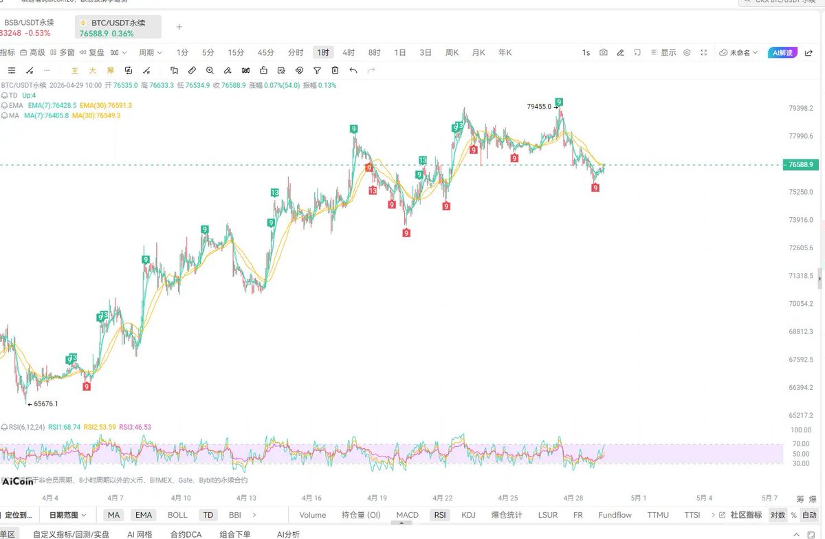 Qin0223's tweet image. #BTC 关键压力区间：76500-77500若价格在此区间出现放量滞涨、长上影线、指标顶背离等承压信号，可顺势布局空单，博弈回调行情，严格控制仓位。

关键支撑区间：75500-75000若价格在此区间出现低点抬升、缩量止跌、指标底背离等企稳信号，可分批布局短线多单，博弈反弹修复，目标看向上方压力带。