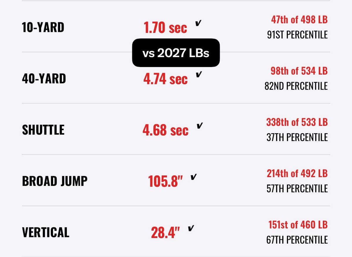 GraysonHubert27's tweet photo. Got my combine results back from Saturdays’s @RivalsHS Nashville Combine!  Great baseline going into Sr. Season!  Always getting better!

@nylegrove @clarkngdc @lukesheridanfb @coachyoung41 @coachmikeharris @coltonedwardsfb @timmathisCU @coachatwood23 @jonatchley2 @coachsmith52 https://t.co/OsBg72eorP