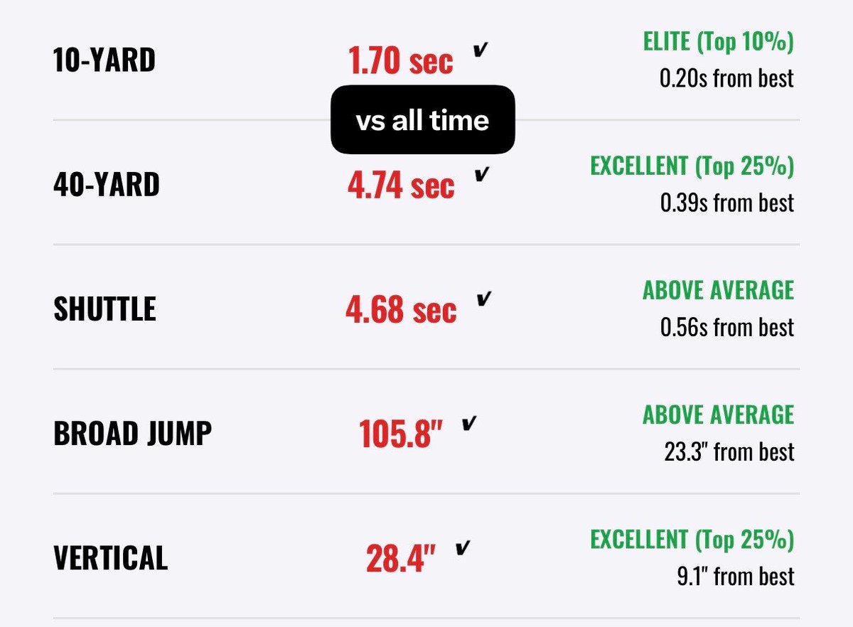 GraysonHubert27's tweet photo. Got my combine results back from Saturdays’s @RivalsHS Nashville Combine!  Great baseline going into Sr. Season!  Always getting better!

@nylegrove @clarkngdc @lukesheridanfb @coachyoung41 @coachmikeharris @coltonedwardsfb @timmathisCU @coachatwood23 @jonatchley2 @coachsmith52 https://t.co/OsBg72eorP