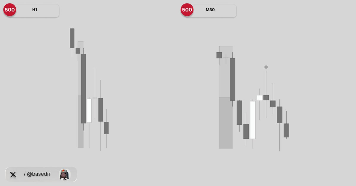 basedrr's tweet photo. $ES shorts from AM session, expecting to see continuation lower.

ended up BE :/ https://t.co/O5MC2apUIB