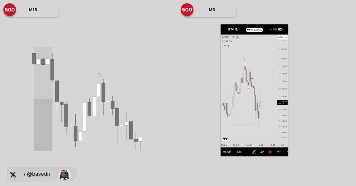 basedrr's tweet photo. $ES shorts from AM session, expecting to see continuation lower.

ended up BE :/ https://t.co/O5MC2apUIB