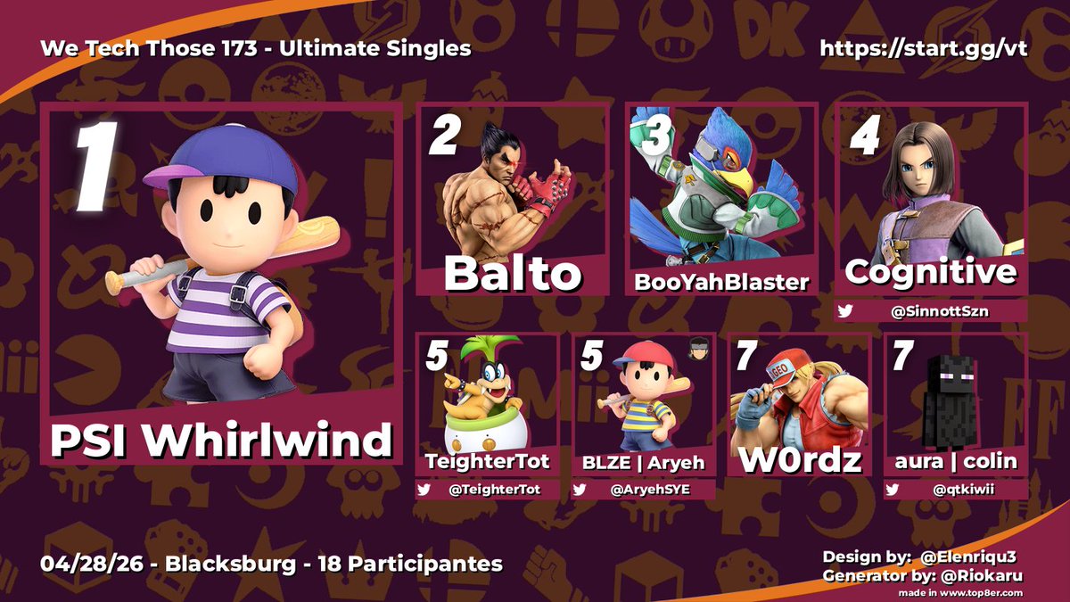 SmashClubVT's tweet photo. Some bracket chaos gives PSI Whirlwind his first We Tech Those win at his last VT bracket!
🥇PSI Whirlwind
🥈Balto
🥉BooYahBlaster https://t.co/AQwCcyVhYC