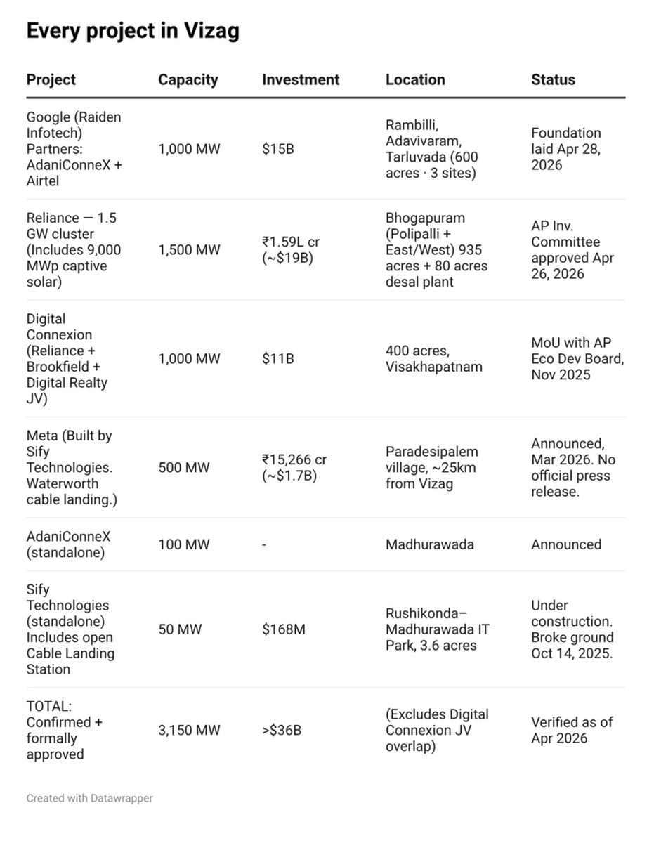 Status of all projects in Vizag That's why we call it AI Patnam in future