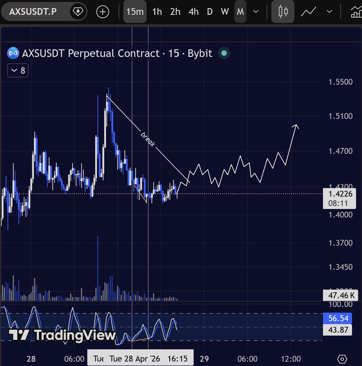 chnscrux's tweet photo. Let’s see $AXSUSDT https://t.co/c7ySfZXvvn