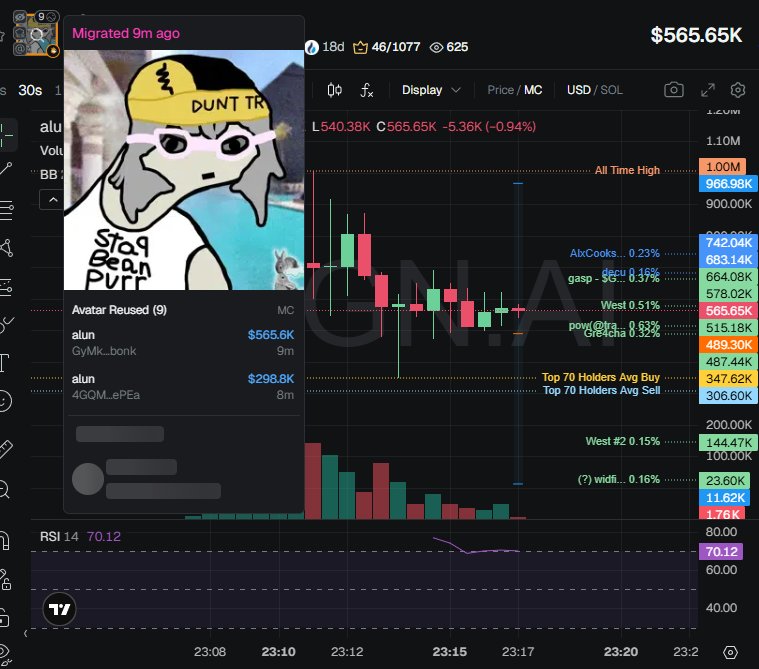 johnsonpor84652's tweet photo. $alun (CA GyMkmEj9G7ds9jcFGVNraV6LtpCYHkW9YorLLWPvbonk)  CEX clusters account for 21.5%(low). Binance Wallet accounts for 7.4%, Coinbase for 8.6%, The top 70 holders account for 79.9%, the top 10 holders for 35.1%, totaling 1.2k holders with an average holding value of $445. NFa https://t.co/lyRYtMlfmY
