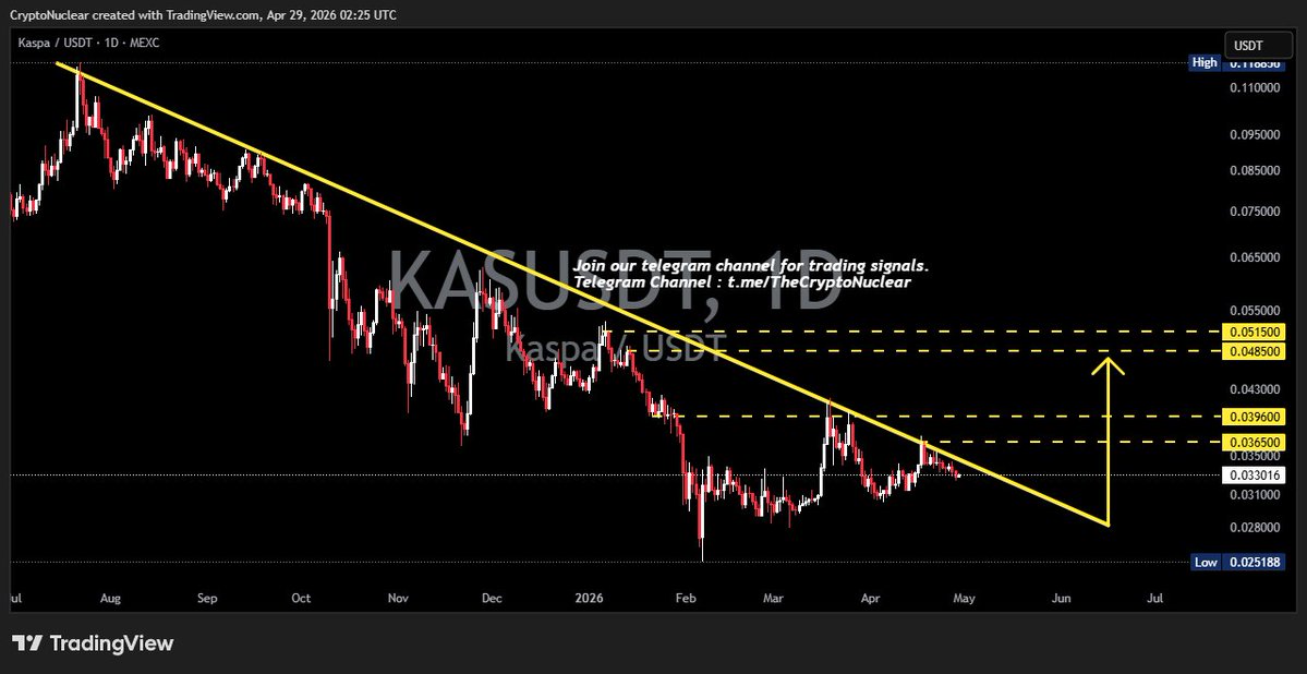 crypto_nuclear's tweet image. $KAS ~ 1D 🔴

#KAS 🔴 Take a look at this chart.
🔴 Wait and buy once the price breaks through this resistance line with a short-term target of at least 10%+ from here.
$KASUSDT #KASUSDT $KASPA #KASPA