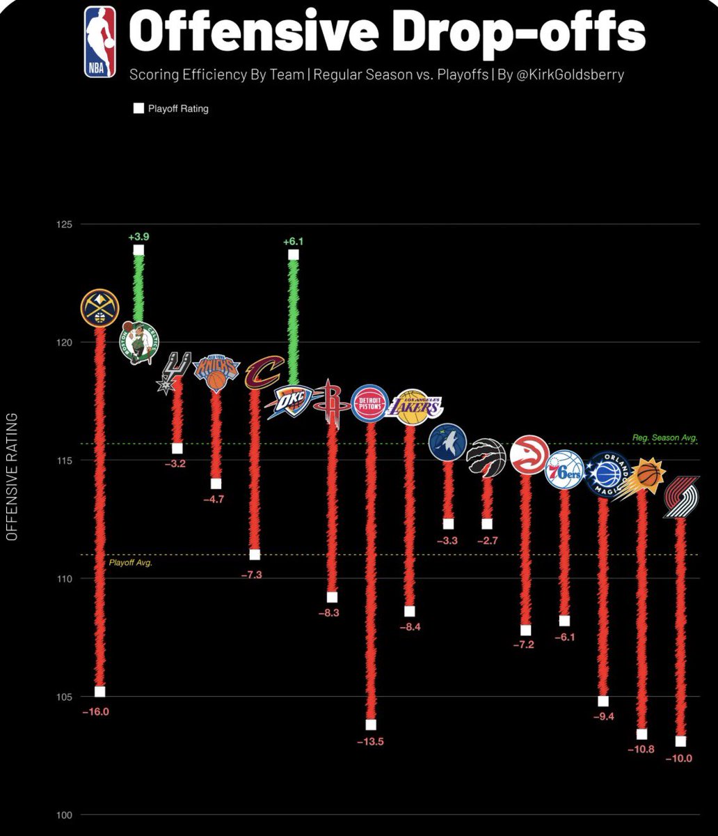 Will_d_jones's tweet photo. Have people been sharing this graph of offensive drop offs from regular season to playoffs? From Kirk Goldsberry’s article https://t.co/NN8aE9j74I