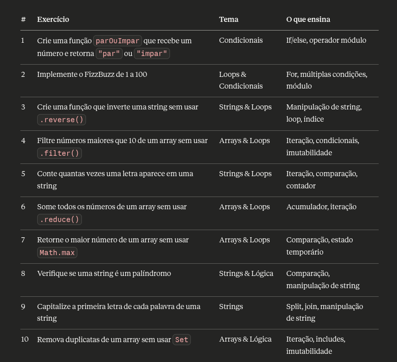 dev_pedroca's tweet photo. Segue uma listinha de exercícios de lógica para entrevistas técnicas. São todos pra javascript, mas vcs podem modificar usando o próprio Claude pra te ajudar nisso

Separei eles em niveis, desde entry-level até senior. Faço essas listas pra brincar todo fim de noite :p https://t.co/YYyXiir7k4