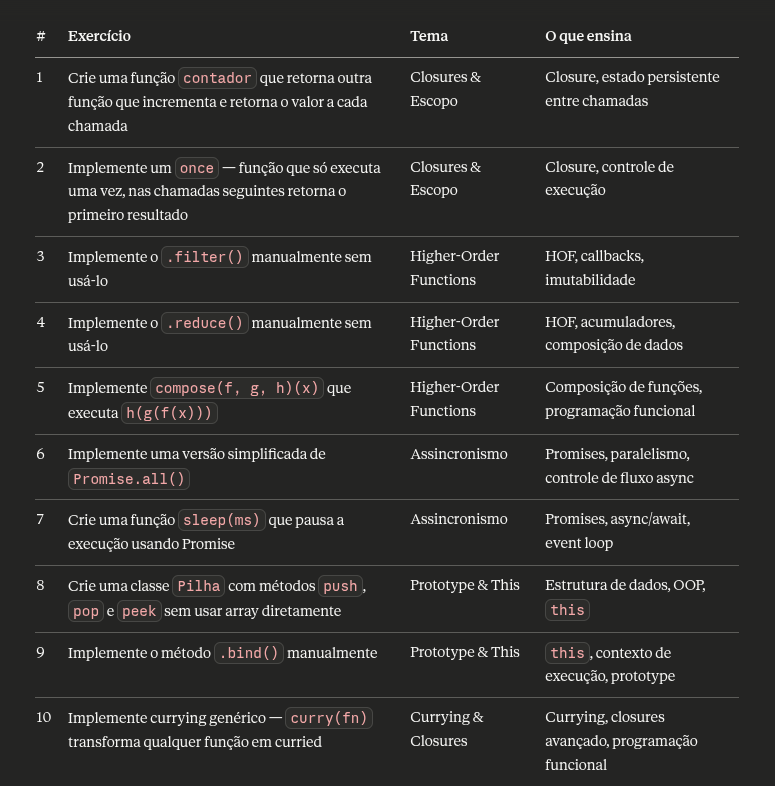 dev_pedroca's tweet photo. Segue uma listinha de exercícios de lógica para entrevistas técnicas. São todos pra javascript, mas vcs podem modificar usando o próprio Claude pra te ajudar nisso

Separei eles em niveis, desde entry-level até senior. Faço essas listas pra brincar todo fim de noite :p https://t.co/YYyXiir7k4