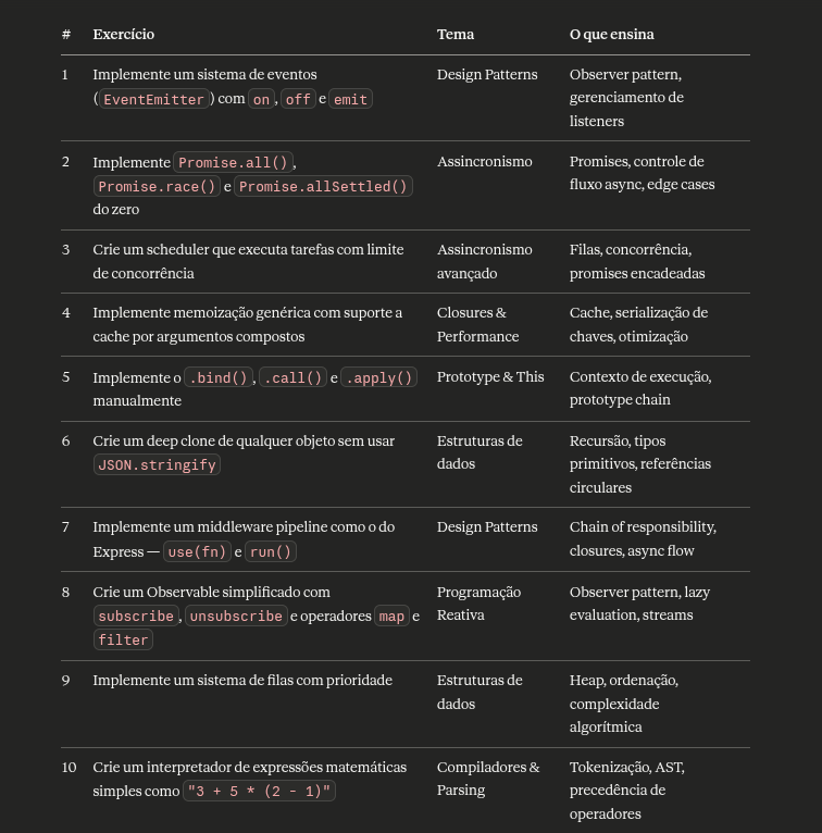 dev_pedroca's tweet photo. Segue uma listinha de exercícios de lógica para entrevistas técnicas. São todos pra javascript, mas vcs podem modificar usando o próprio Claude pra te ajudar nisso

Separei eles em niveis, desde entry-level até senior. Faço essas listas pra brincar todo fim de noite :p https://t.co/YYyXiir7k4