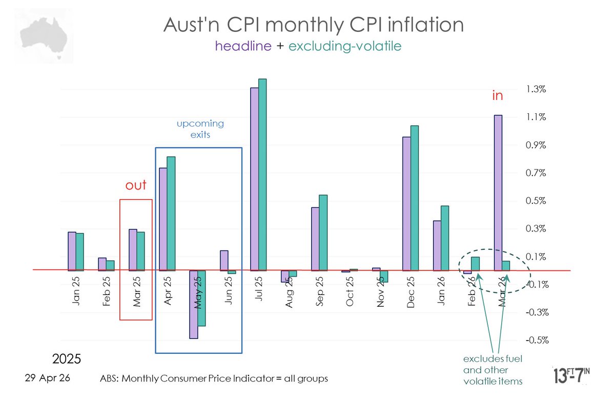 13foot7's tweet image. monthly 🇦🇺 *headline #inflation is way ahead of monthly *non-volatile (excludes, fuel)
Excluding volatile:  monthly inflation = stable @ 0.07%
(down from 0.47% (Jan) and 0.10% (Feb)