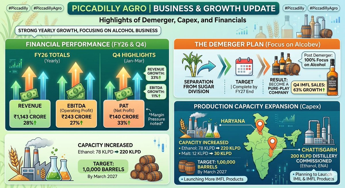 TEAMALPHANALYST's tweet image. Piccadilly Agro
#Piccadilly
#PiccadillyAgro
Piccadilly Agro
#Piccadilly
#PiccadillyAgro

💰 1. Financial Performance (FY26)
Total Revenue: ₹1,143 Crore (Grew by 28% 🚀)
Operating Profit (EBITDA): ₹243 Crore (Grew by 27%)
Net Profit (PAT): ₹140 Crore (Grew by 33%)