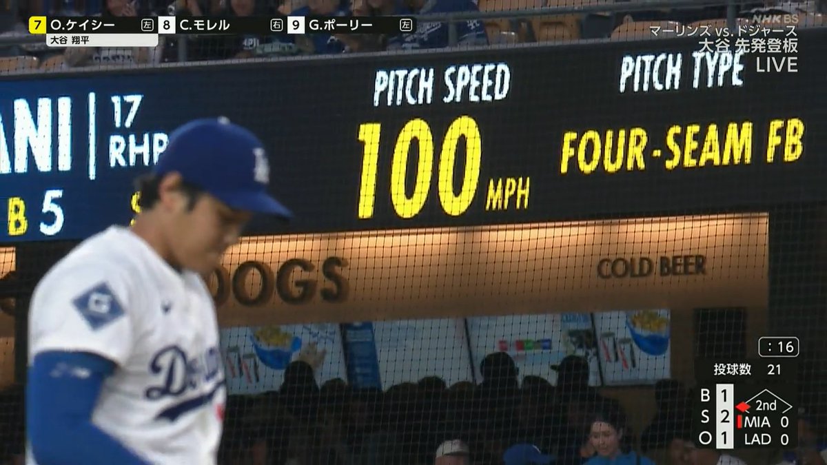 大谷翔平、100マイルを計測。
彼は別の惑星から来た男だ。