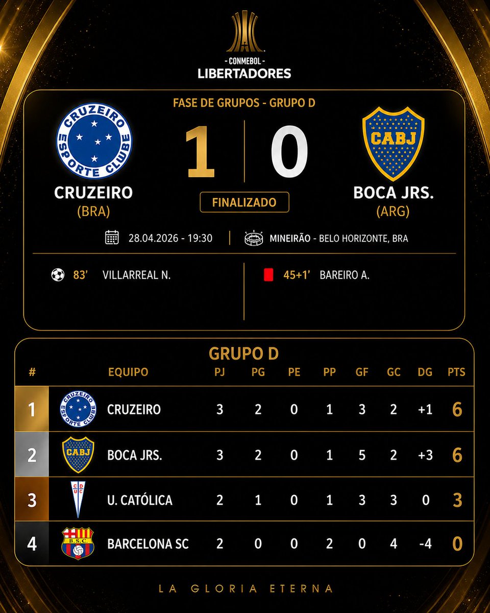Aguantó 83 minutos con uno menos... pero no alcanzó. 🇦🇷💔

​Boca cae en Belo Horizonte tras un partido condicionado totalmente por la roja a Bareiro. 

Cruzeiro aprovechó la superioridad numérica al final y el Grupo D ahora es una guerra con dos líderes con 6 puntos.

​¿Creen que