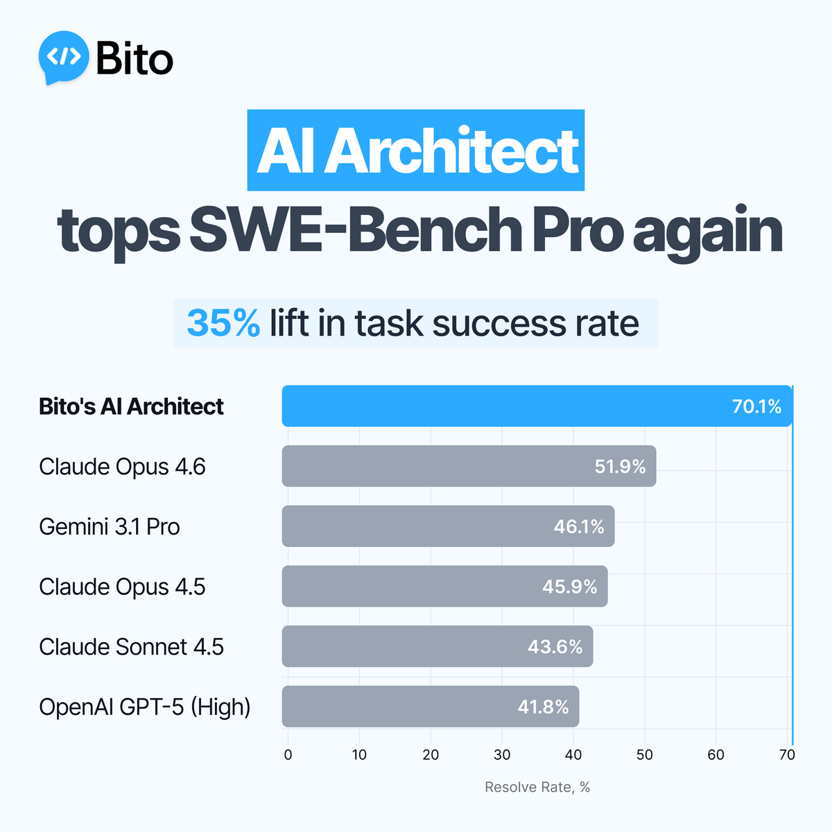 BitoHQ's tweet photo. Bito's AI Architect tops SWE Bench Pro again, delivering 70% task success rate.

A 35% lift over Claude Opus 4.6 running standalone.

Three reinforcing factors behind the 35% lift:

→ Tool descriptions and schemas are sharper  
→ Context retrieval is more precise and scoped  
→ Coding agent chains MCP tool calls more reliably

This result shows that better models do not reduce the need for context infrastructure. 

They exercise it and the gains compound.

Read more here: https://t.co/KUAA8rjd7m