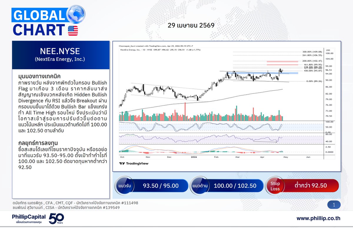PhillipThailand's tweet image. Phillip Global Chart 🌎 
29 เมษายน 2569
หุ้นต่างประเทศแนะนำวันนี้ 

🇺🇸- NEE.NYSE
     (NextEra Energy, Inc.)
🇨🇳- 2318.HKEX
     (Ping An Insurance Group)

#PhillipResearch #GlobalChart #Technical