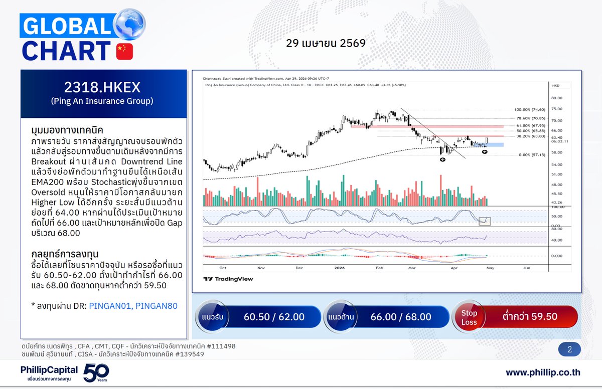 PhillipThailand's tweet image. Phillip Global Chart 🌎 
29 เมษายน 2569
หุ้นต่างประเทศแนะนำวันนี้ 

🇺🇸- NEE.NYSE
     (NextEra Energy, Inc.)
🇨🇳- 2318.HKEX
     (Ping An Insurance Group)

#PhillipResearch #GlobalChart #Technical