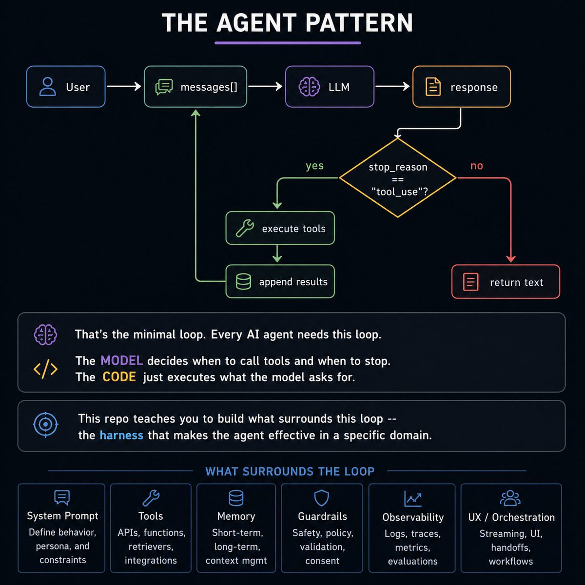 一个很适合入门 AI Agent 的开源项目：Learn Claude Code。 它的思路很直接：用一个从 0 到 1 的教学项目，带你手搓 ...
