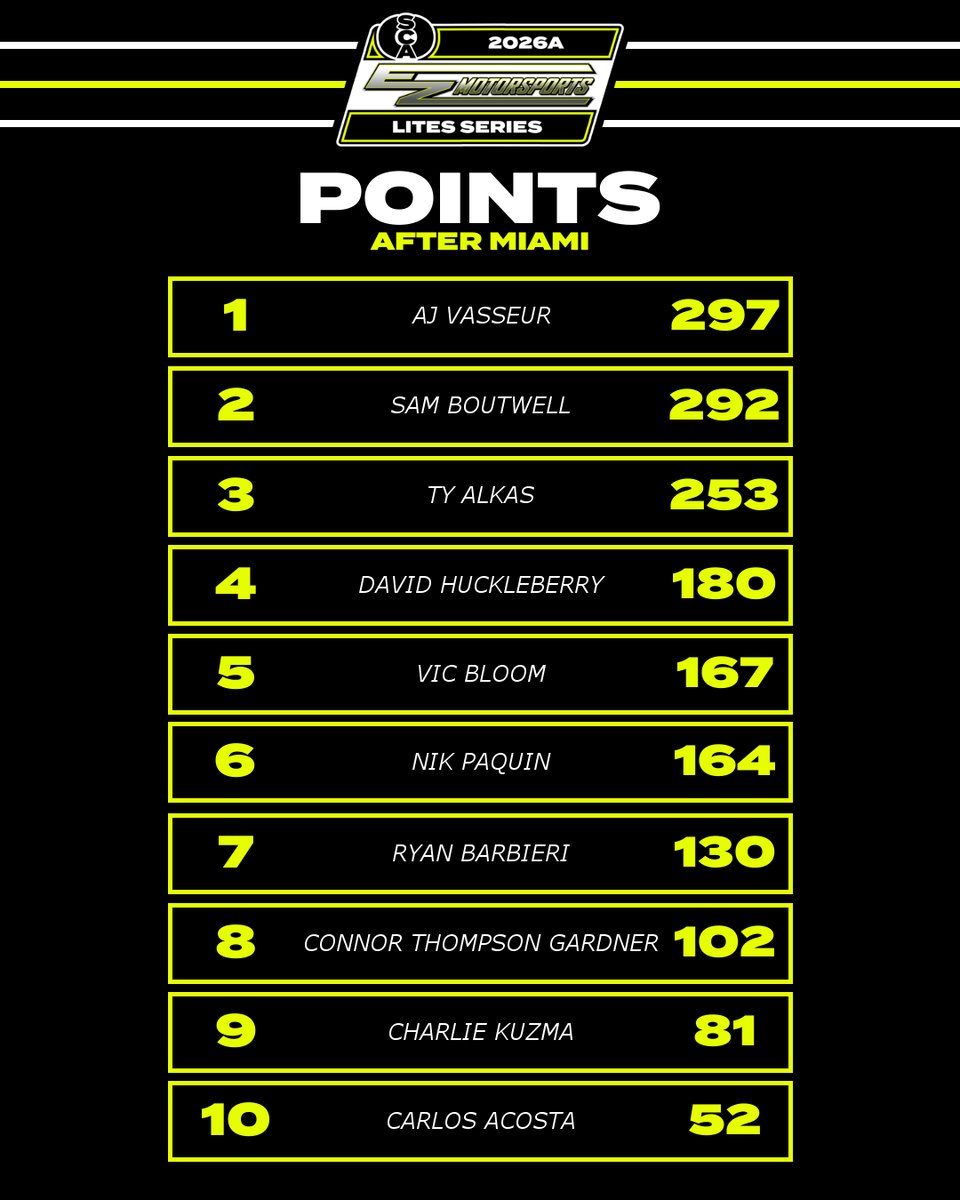 Race_OSCA's tweet image. New driver on top of the 26A OSCA @EZMotorsports Lites Series points after Miami!
@AjVasseur6 takes the points lead from @samster_1991 with just 5 races left!
#iRacing