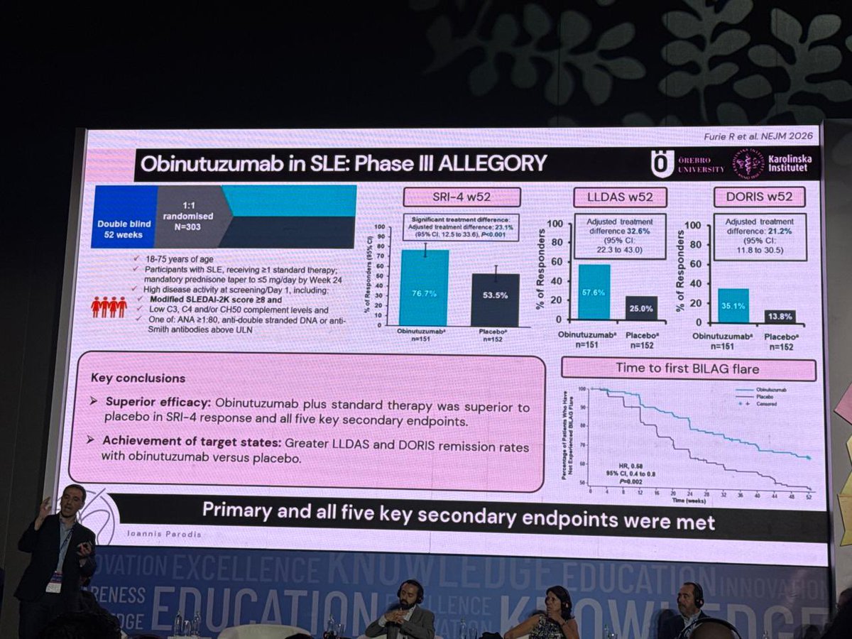 ReumaJoven's tweet photo. *ALLEGORY Fase III: Obinutuzumab arrasa en LES* 🧬

RCT 52 sem vs placebo + estándar:

*SRI-4: 76.7% vs 53.5%*
*LLDAS: 67.6% vs 25%* 🔥
*Remisión DORIS: 35.1% vs 13.8%*
*↓ Flares HR ∼0.6*

*Superior en todos los endpoints.*

#LES #Lupus #Obinutuzumab #ALLEGORY #ReumaJoven https://t.co/ZBPenfz7qC